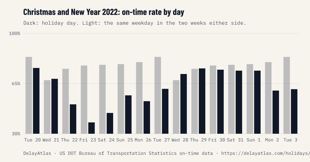 Christmas and New Year 2022 on-time rate by day against normal weeks