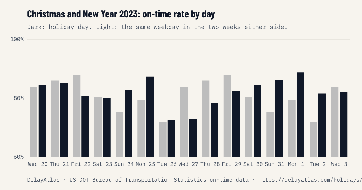 Christmas and New Year 2023 on-time rate by day against normal weeks