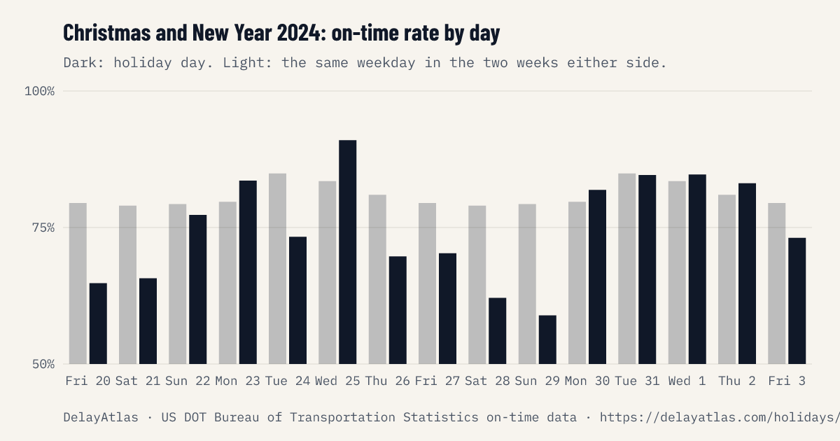 Christmas and New Year 2024 on-time rate by day against normal weeks