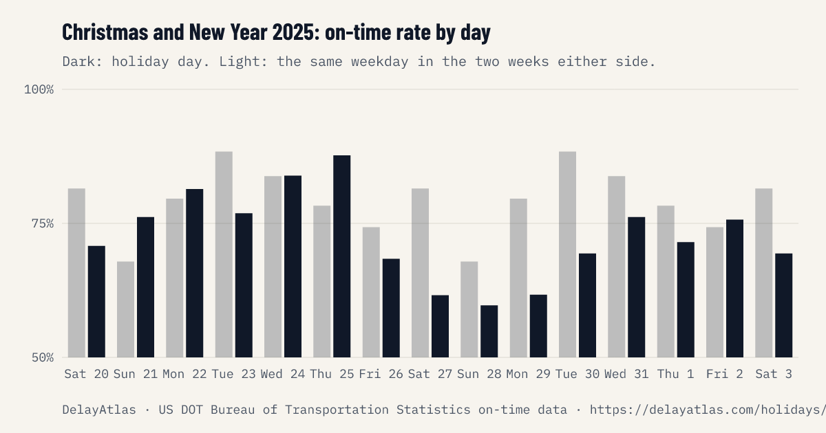 Christmas and New Year 2025 on-time rate by day against normal weeks