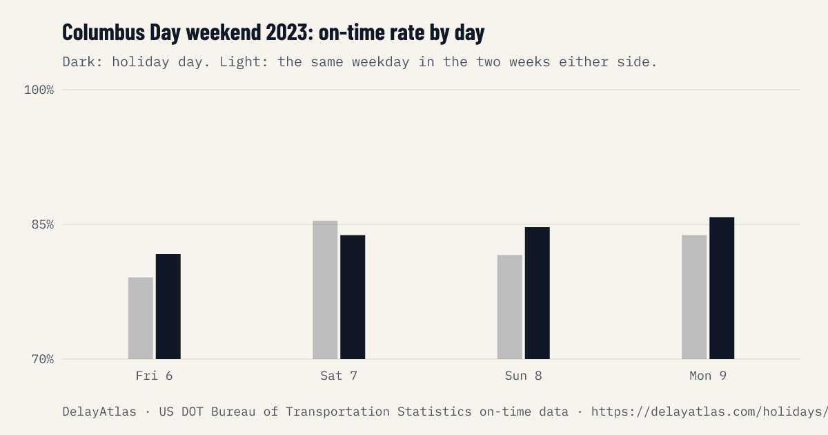 Columbus Day weekend 2023 on-time rate by day against normal weeks