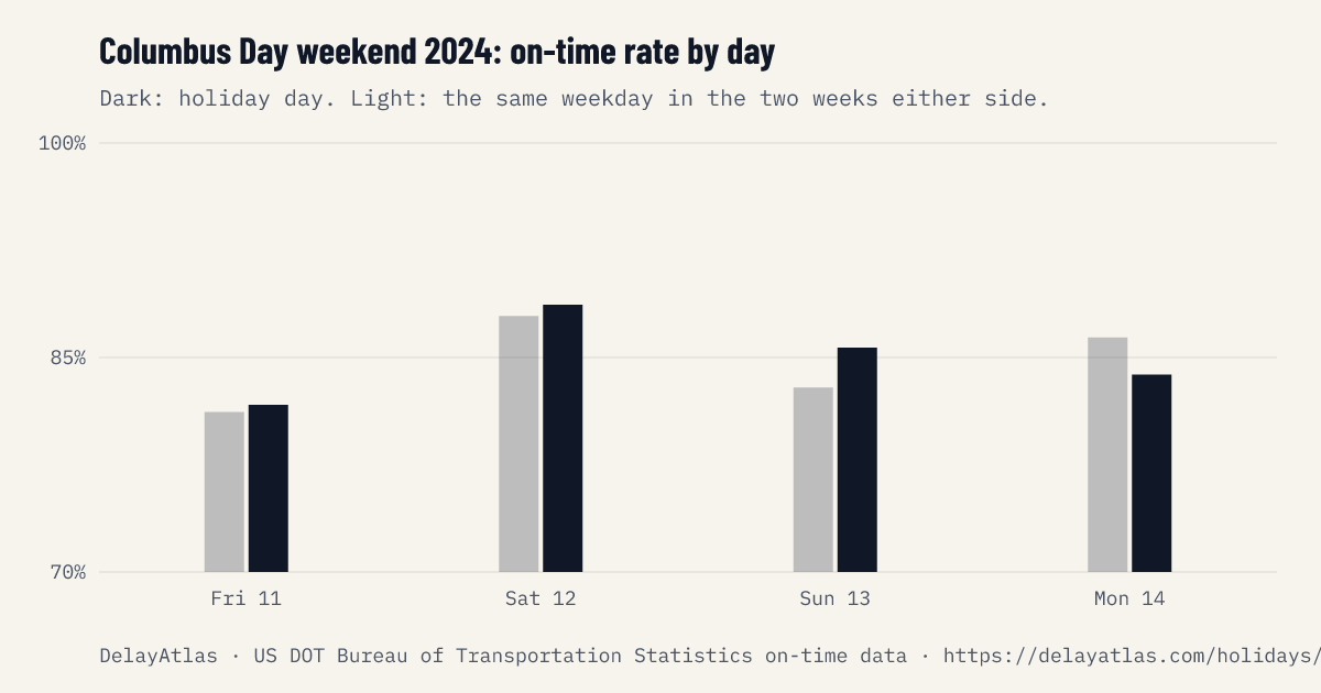 Columbus Day weekend 2024 on-time rate by day against normal weeks