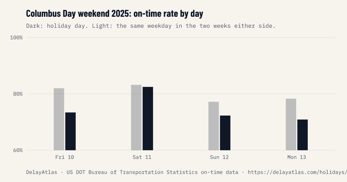 Columbus Day weekend 2025 on-time rate by day against normal weeks