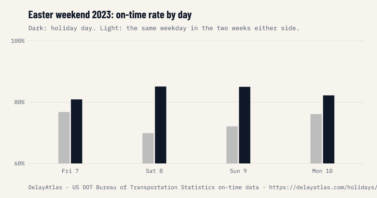 Easter weekend 2023 on-time rate by day against normal weeks