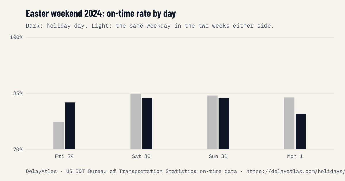 Easter weekend 2024 on-time rate by day against normal weeks