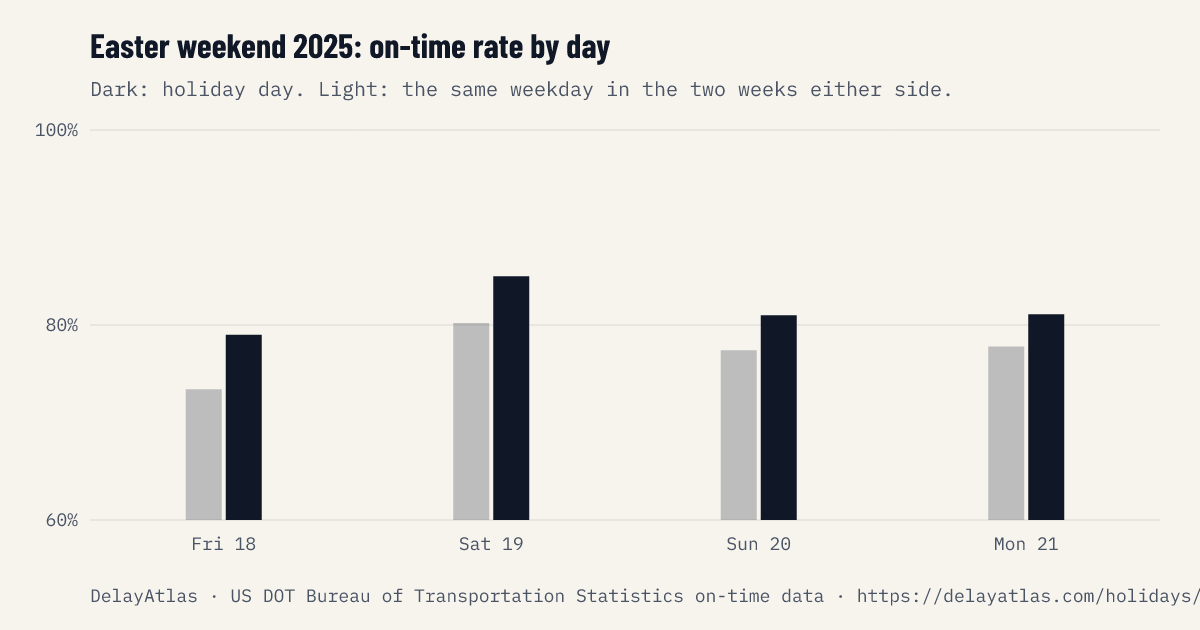 Easter weekend 2025 on-time rate by day against normal weeks