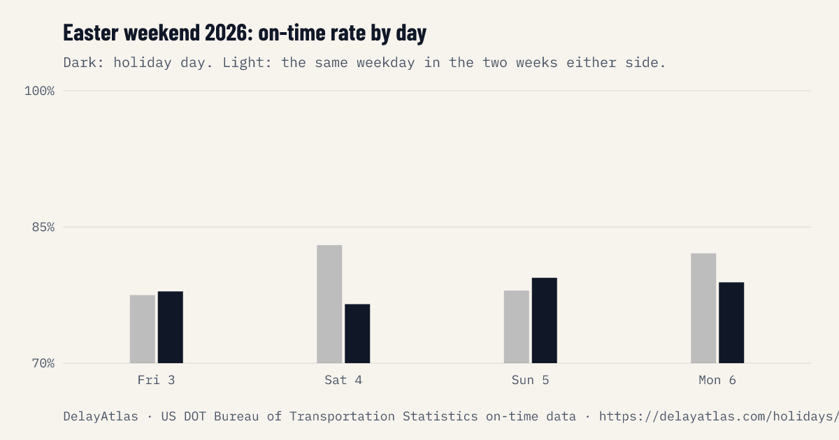 Easter weekend 2026 on-time rate by day against normal weeks