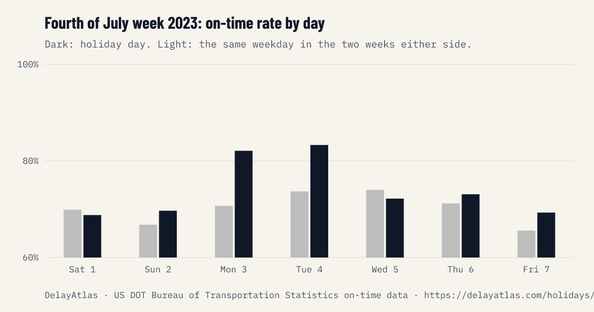 Fourth of July week 2023 on-time rate by day against normal weeks