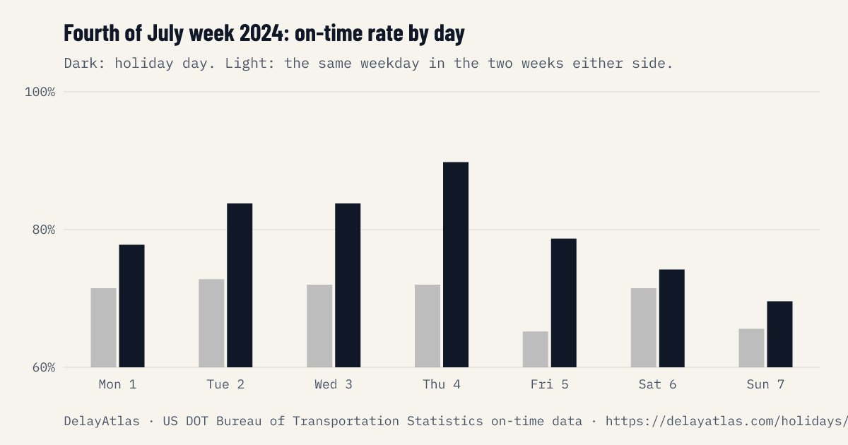 Fourth of July week 2024 on-time rate by day against normal weeks
