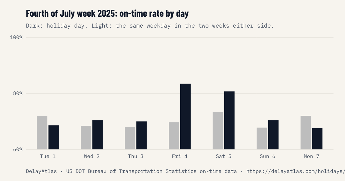 Fourth of July week 2025 on-time rate by day against normal weeks
