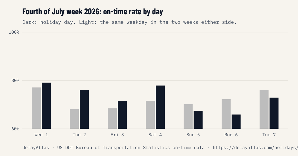 Fourth of July week 2026 on-time rate by day against normal weeks