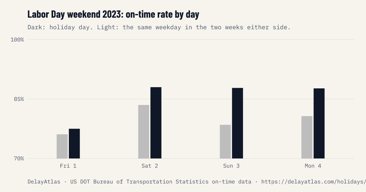 Labor Day weekend 2023 on-time rate by day against normal weeks