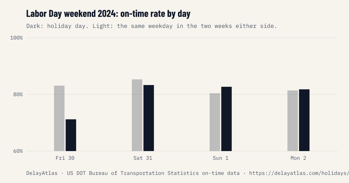 Labor Day weekend 2024 on-time rate by day against normal weeks