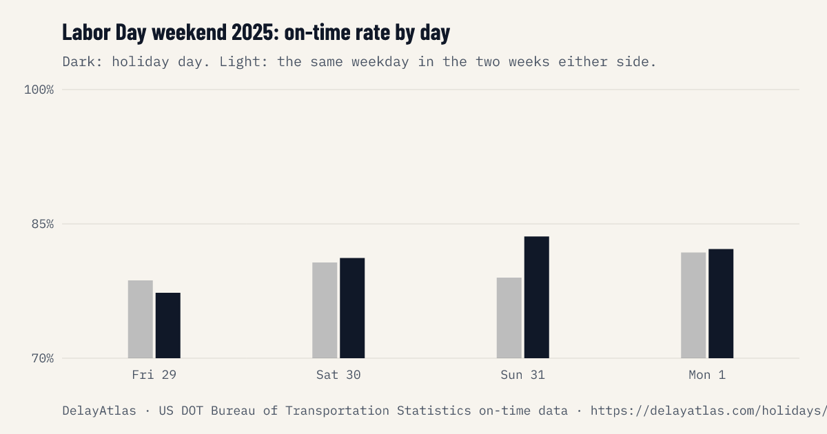 Labor Day weekend 2025 on-time rate by day against normal weeks