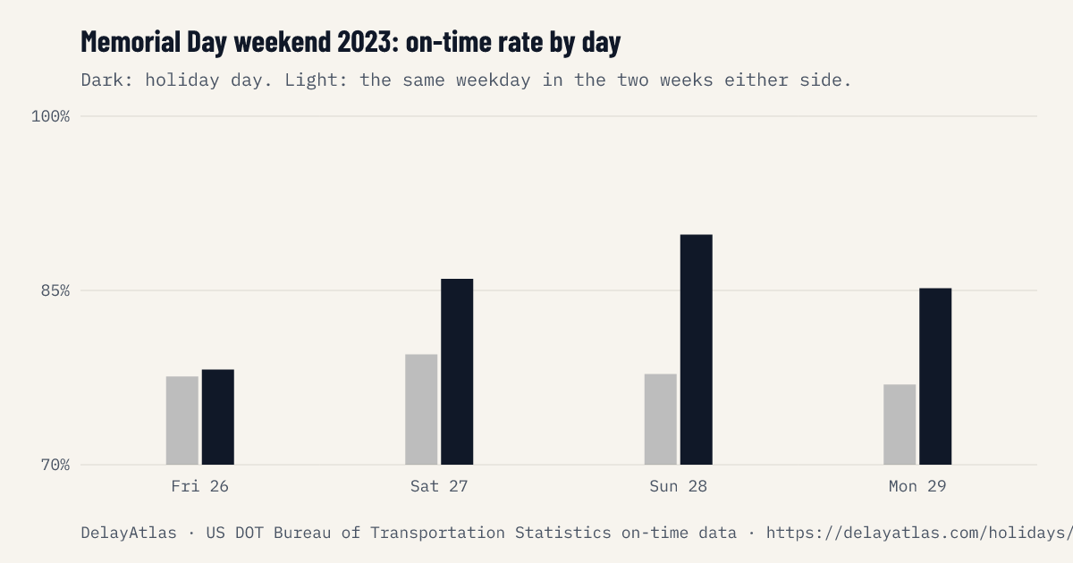 Memorial Day weekend 2023 on-time rate by day against normal weeks