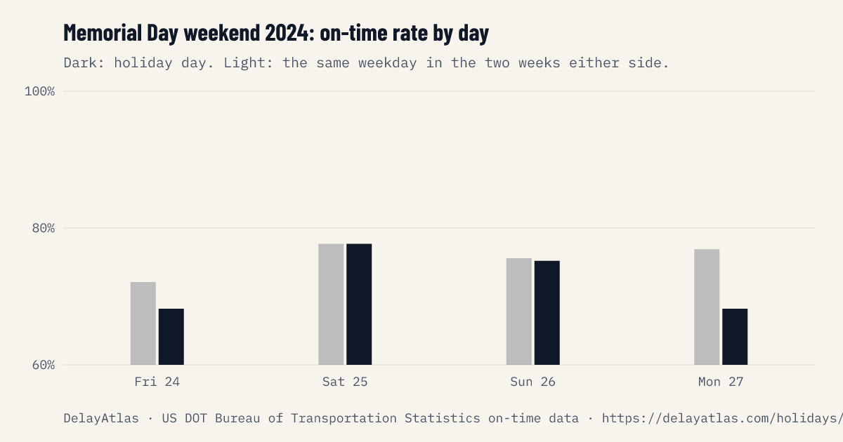 Memorial Day weekend 2024 on-time rate by day against normal weeks