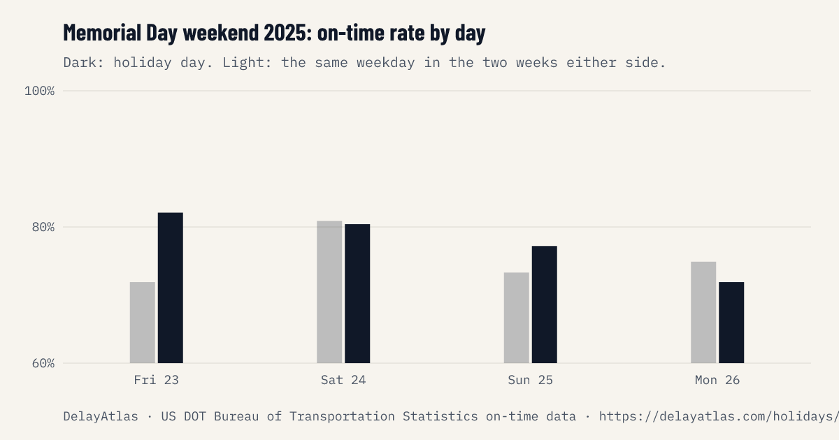 Memorial Day weekend 2025 on-time rate by day against normal weeks