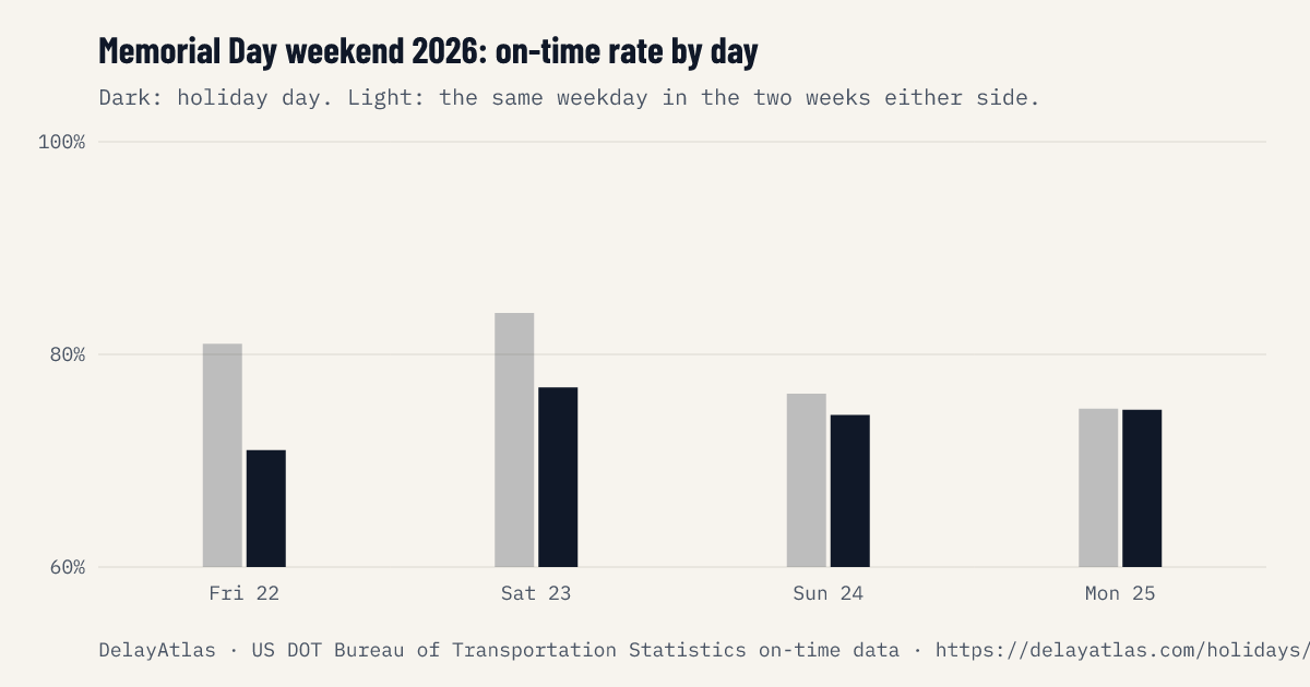 Memorial Day weekend 2026 on-time rate by day against normal weeks
