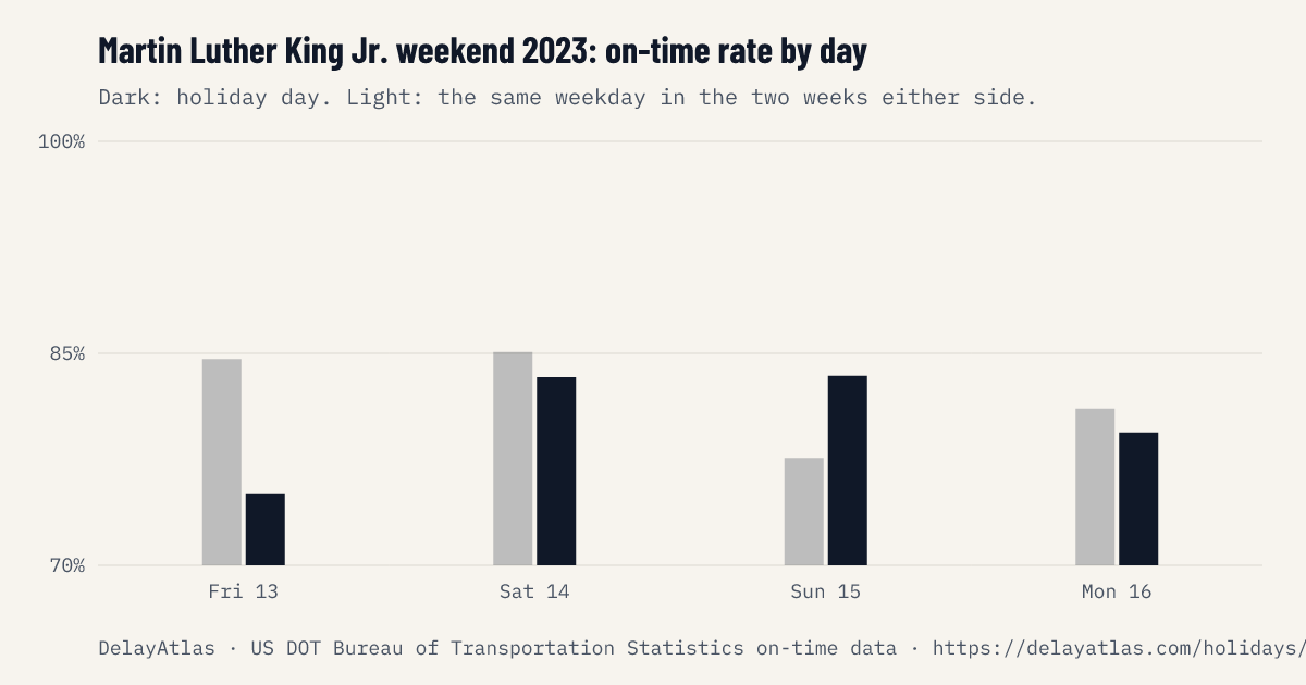 Martin Luther King Jr. weekend 2023 on-time rate by day against normal weeks