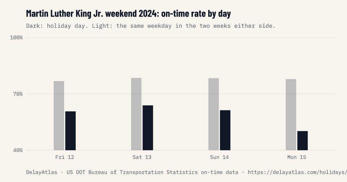 Martin Luther King Jr. weekend 2024 on-time rate by day against normal weeks