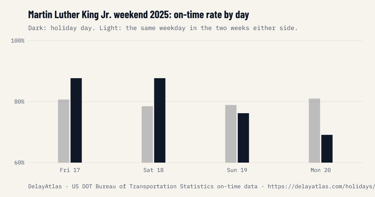 Martin Luther King Jr. weekend 2025 on-time rate by day against normal weeks