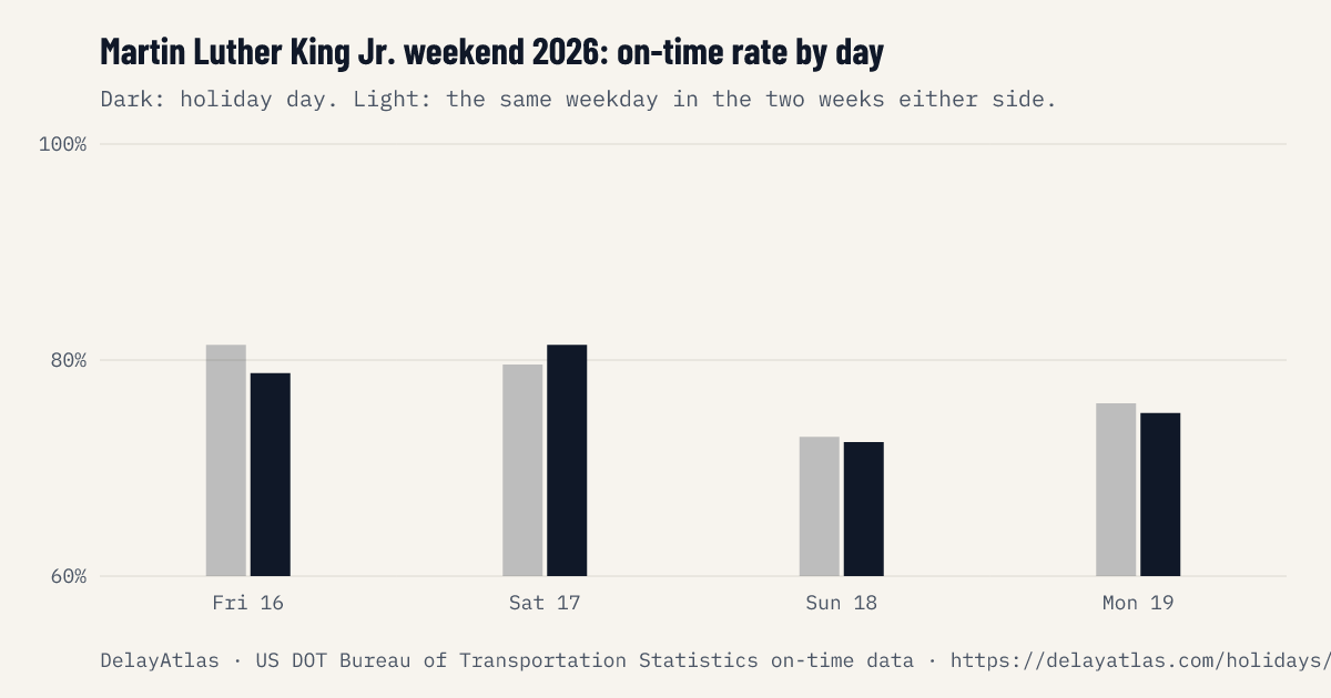 Martin Luther King Jr. weekend 2026 on-time rate by day against normal weeks