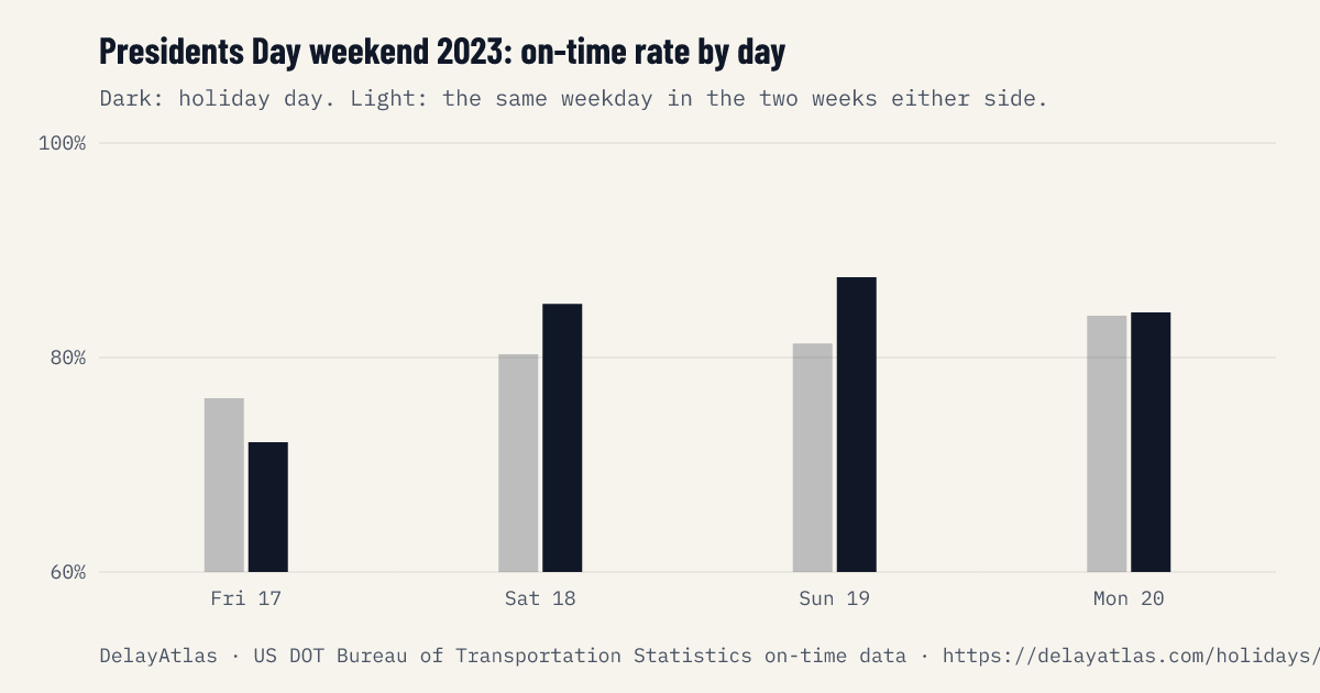 Presidents Day weekend 2023 on-time rate by day against normal weeks