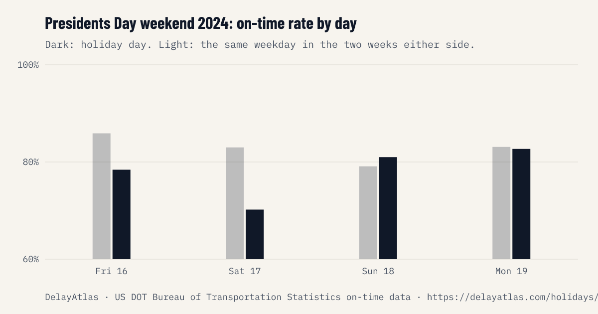 Presidents Day weekend 2024 on-time rate by day against normal weeks