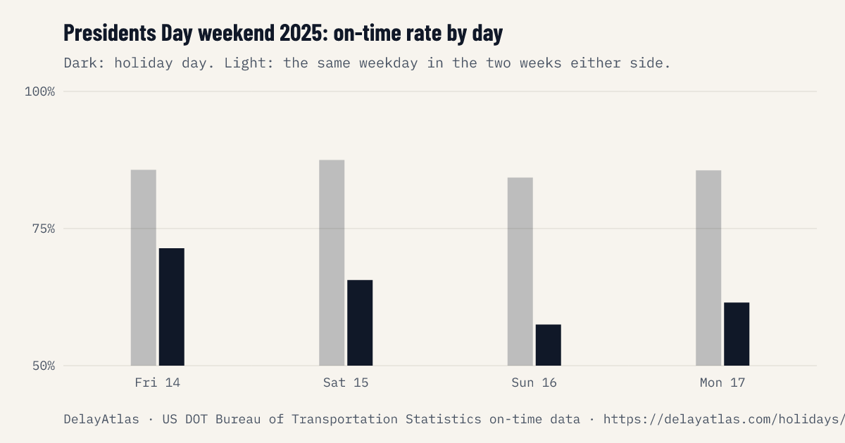 Presidents Day weekend 2025 on-time rate by day against normal weeks