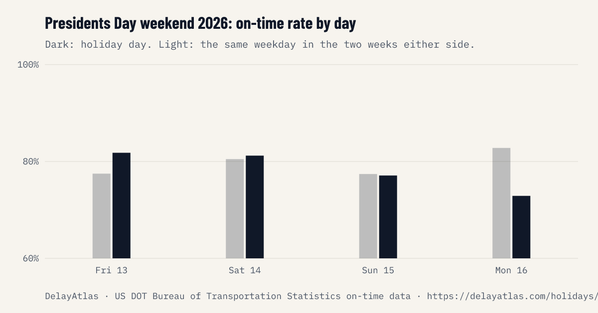 Presidents Day weekend 2026 on-time rate by day against normal weeks