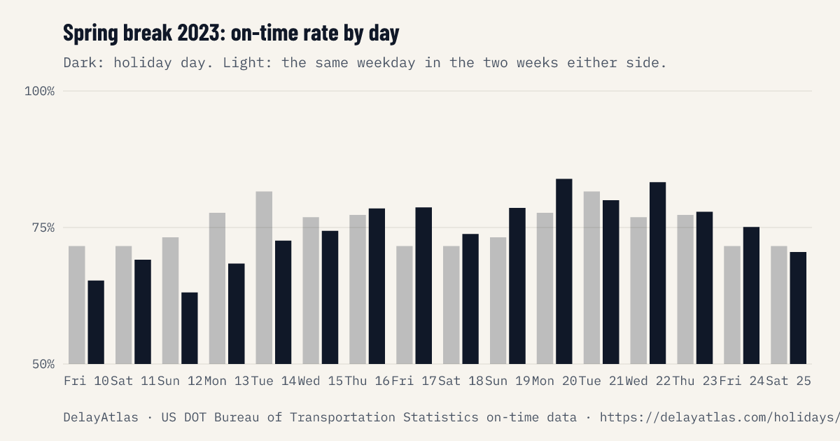 Spring break 2023 on-time rate by day against normal weeks