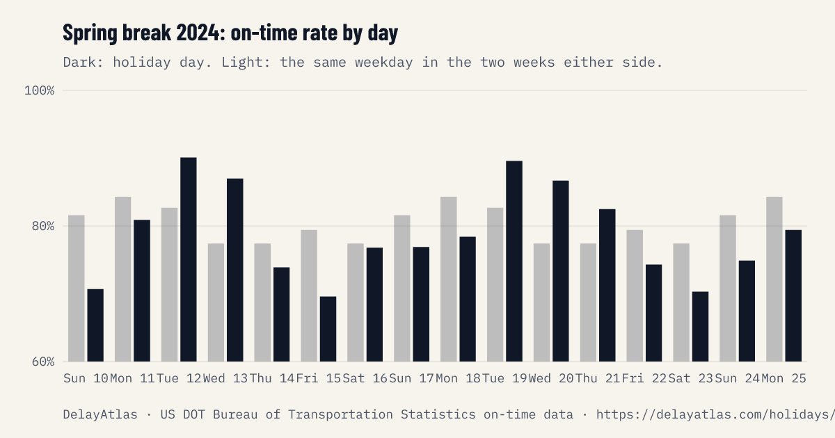 Spring break 2024 on-time rate by day against normal weeks