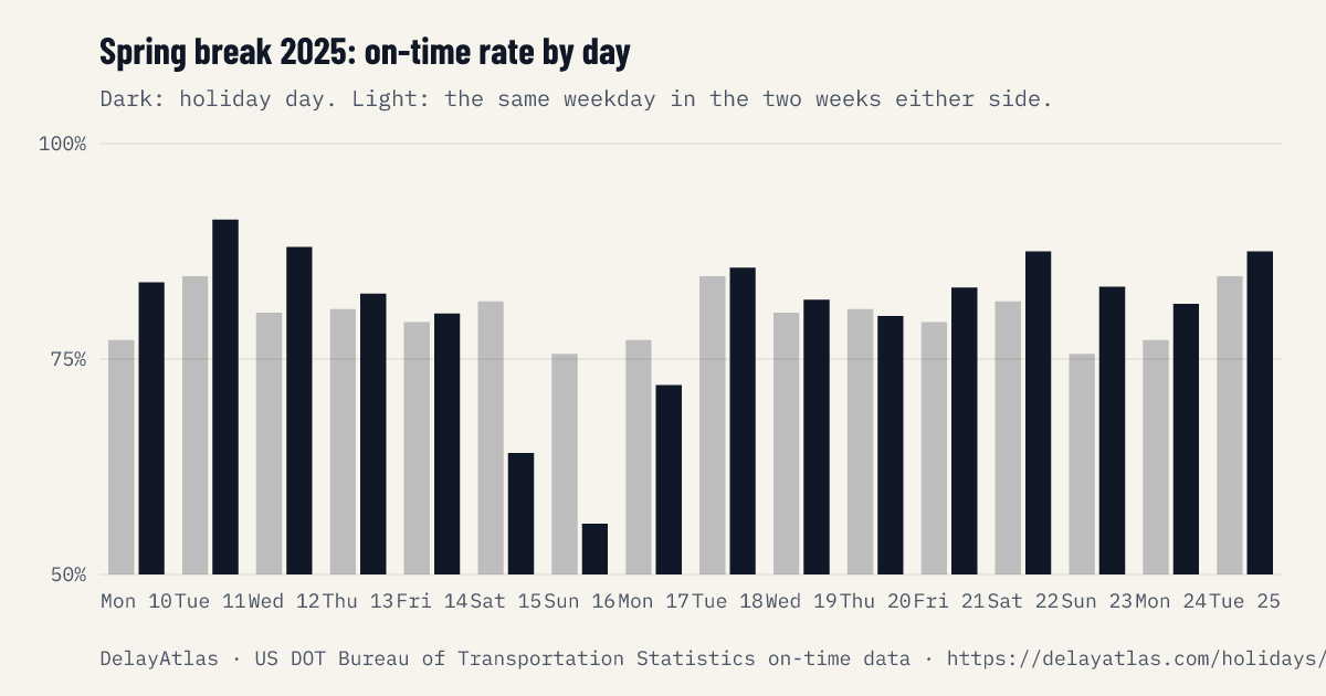 Spring break 2025 on-time rate by day against normal weeks