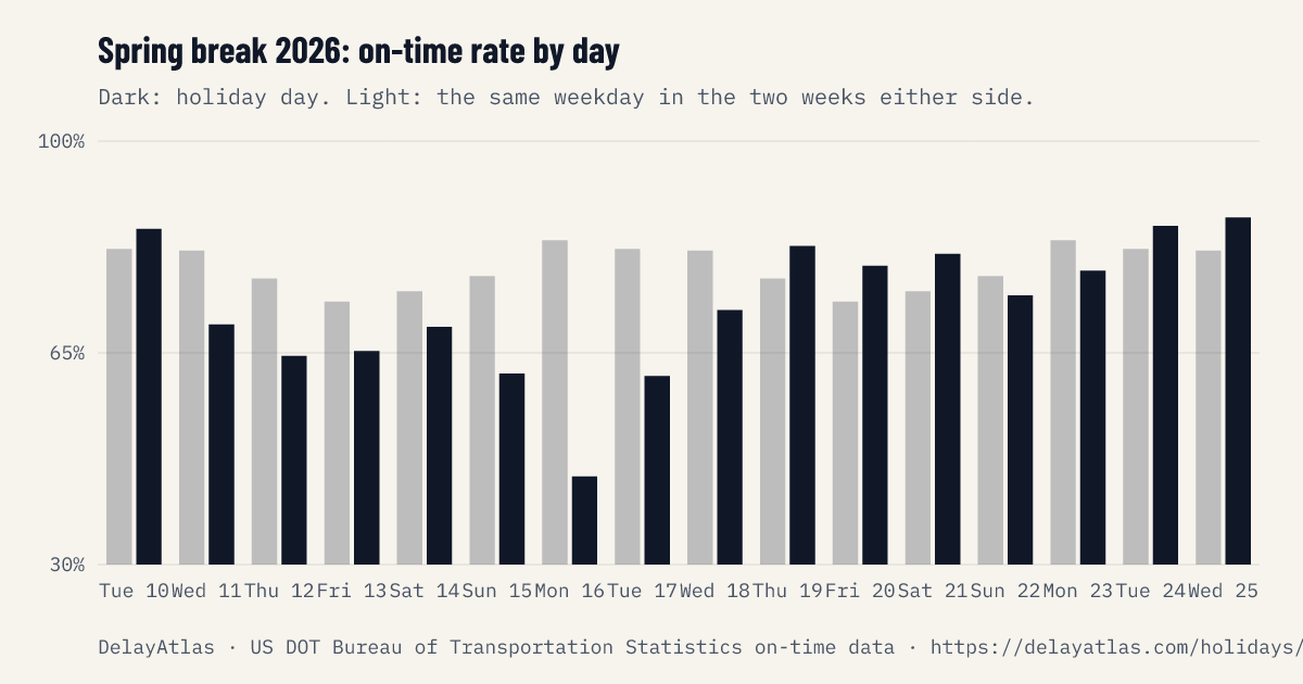 Spring break 2026 on-time rate by day against normal weeks
