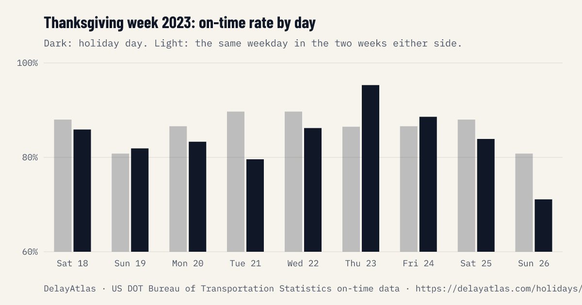 Thanksgiving week 2023 on-time rate by day against normal weeks