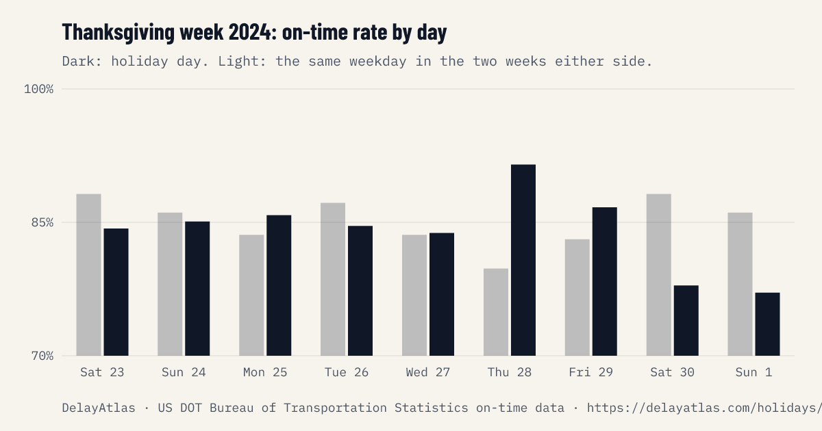 Thanksgiving week 2024 on-time rate by day against normal weeks