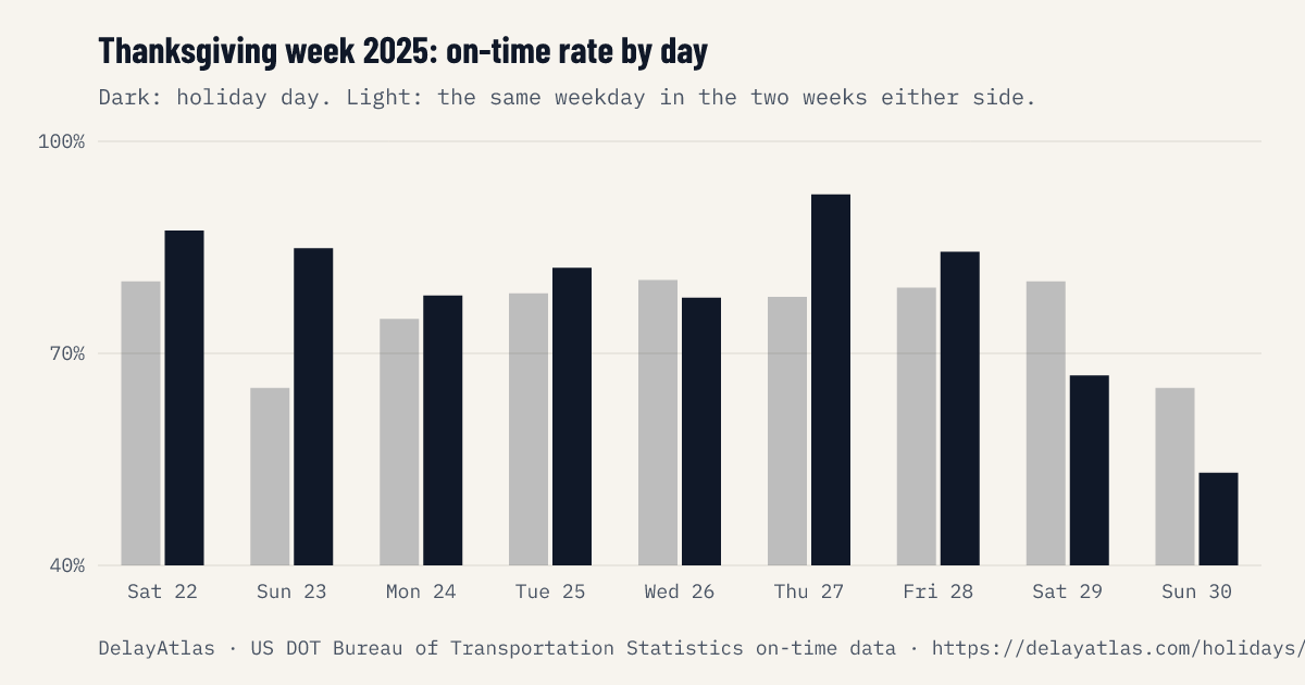 Thanksgiving week 2025 on-time rate by day against normal weeks