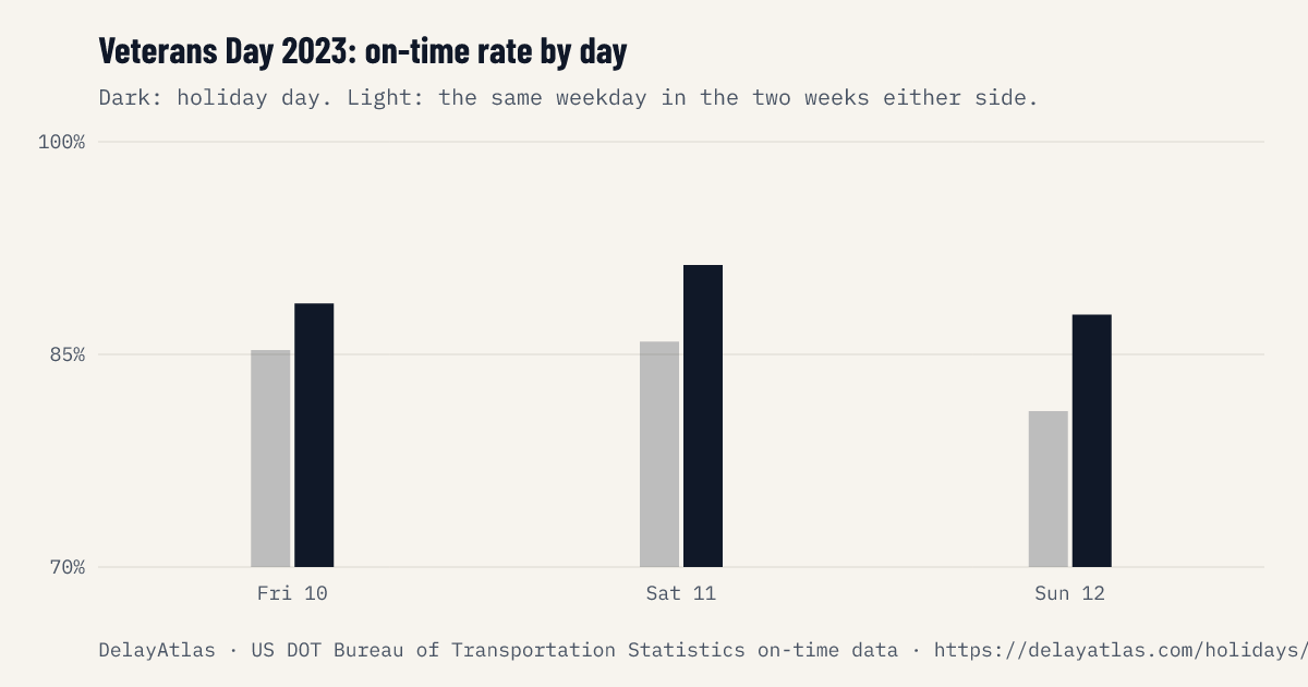 Veterans Day 2023 on-time rate by day against normal weeks
