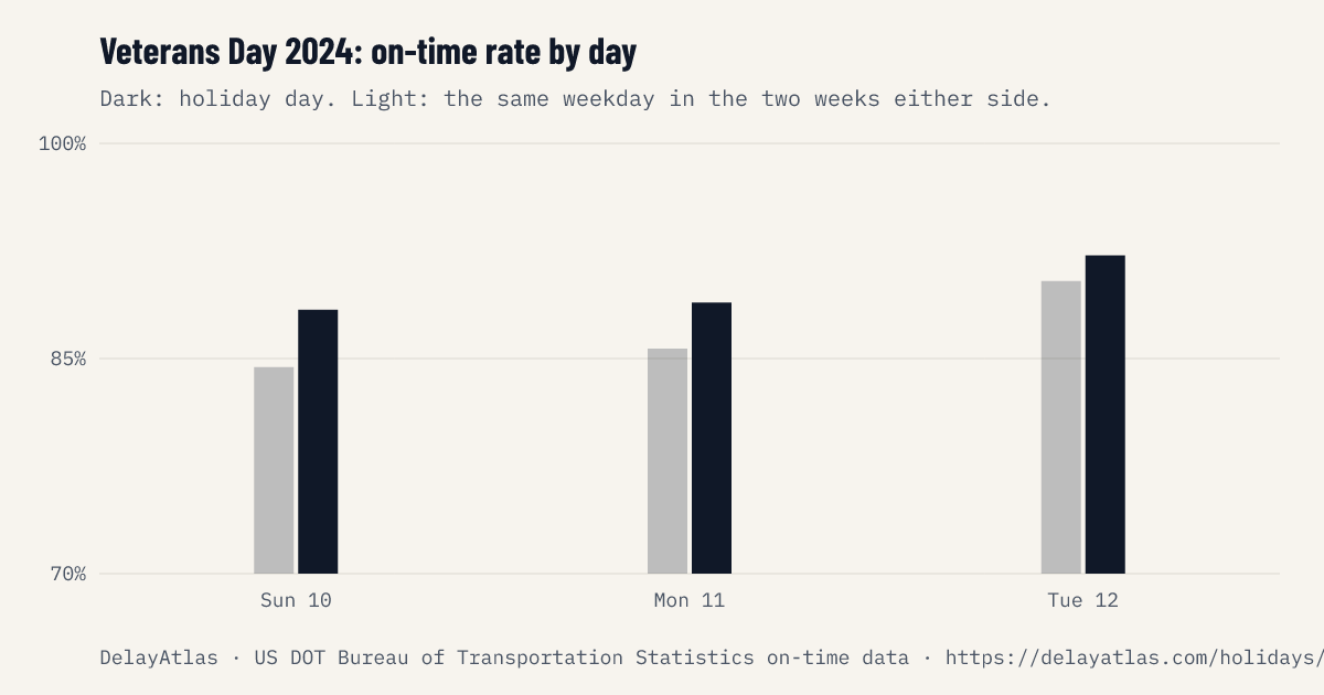 Veterans Day 2024 on-time rate by day against normal weeks
