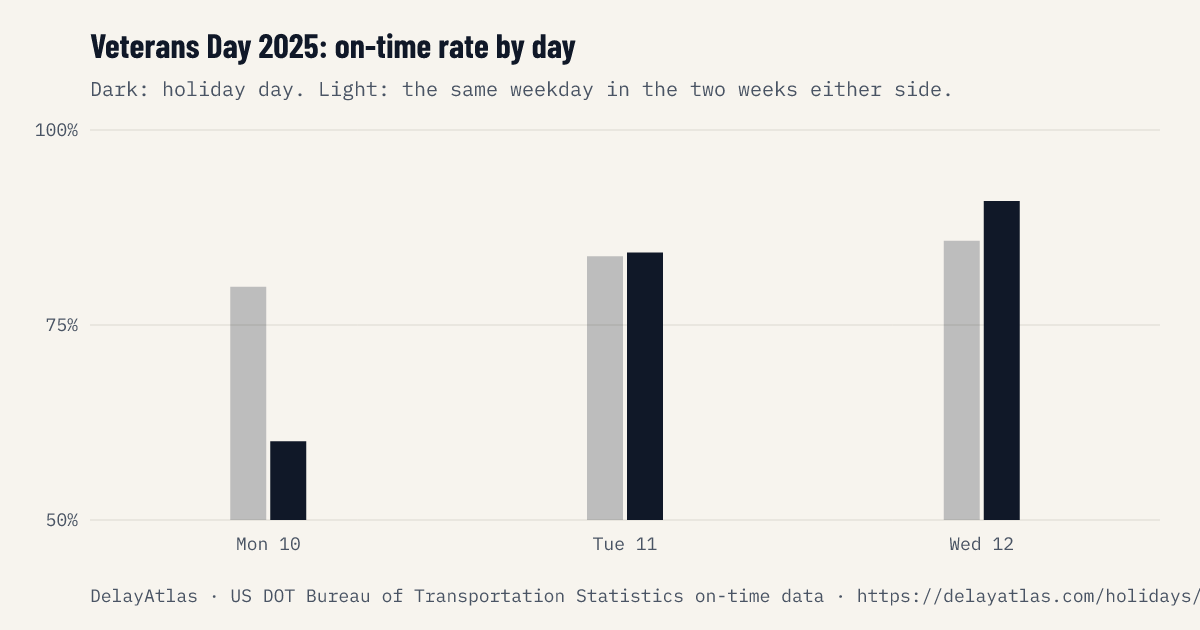 Veterans Day 2025 on-time rate by day against normal weeks